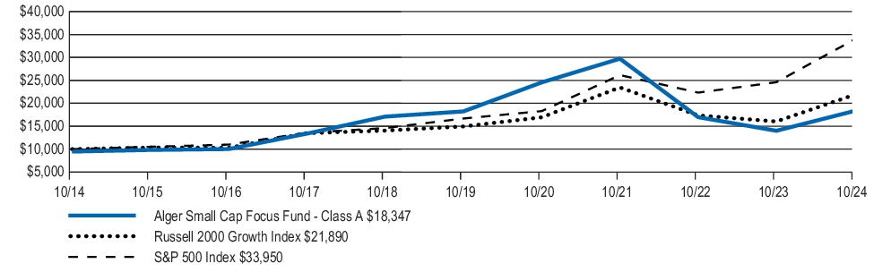 Fund Performance - Growth of 10K