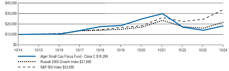 Fund Performance - Growth of 10K