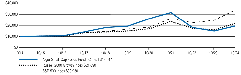 Fund Performance - Growth of 10K