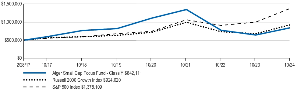 Fund Performance - Growth of 10K