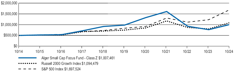 Fund Performance - Growth of 10K