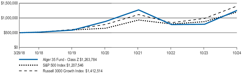 Fund Performance - Growth of 10K