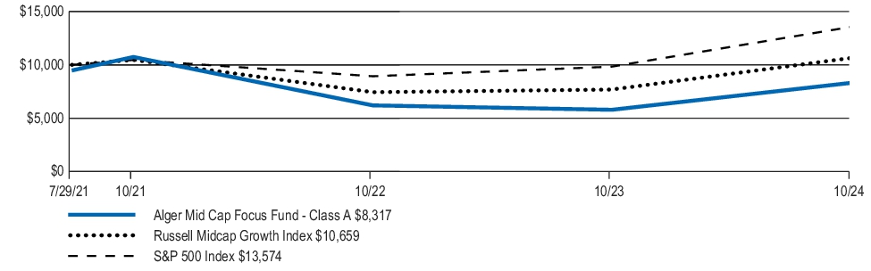 Fund Performance - Growth of 10K