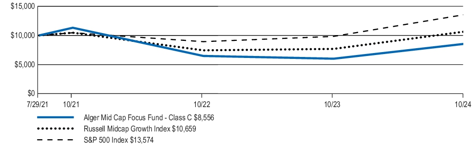 Fund Performance - Growth of 10K