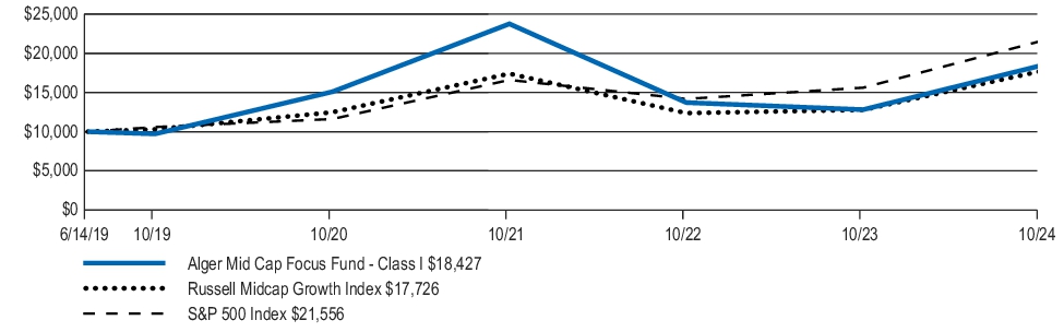 Fund Performance - Growth of 10K