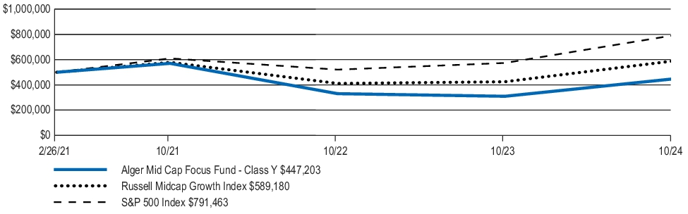 Fund Performance - Growth of 10K