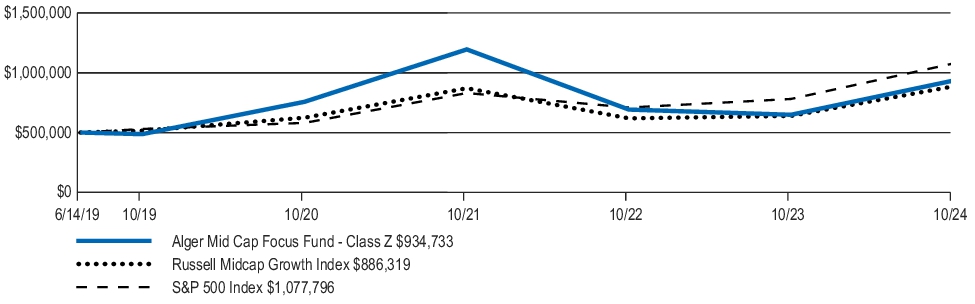 Fund Performance - Growth of 10K