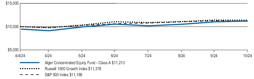 Fund Performance - Growth of 10K