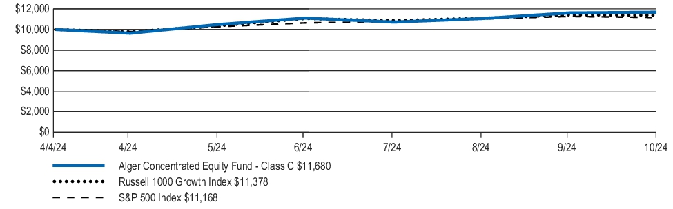 Fund Performance - Growth of 10K