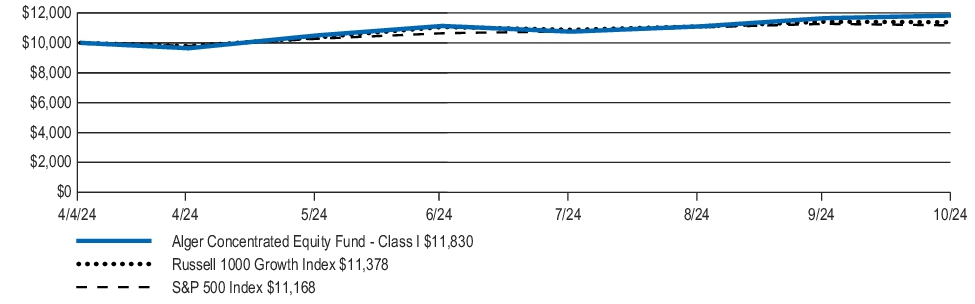 Fund Performance - Growth of 10K