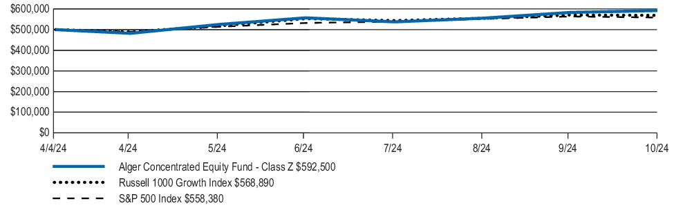 Fund Performance - Growth of 10K