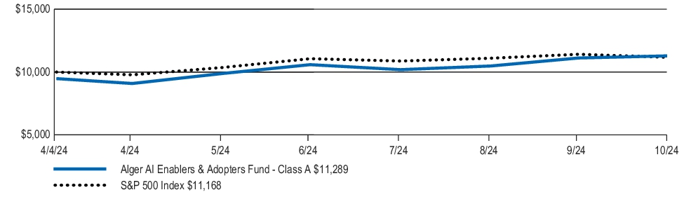 Fund Performance - Growth of 10K