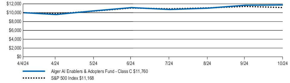 Fund Performance - Growth of 10K