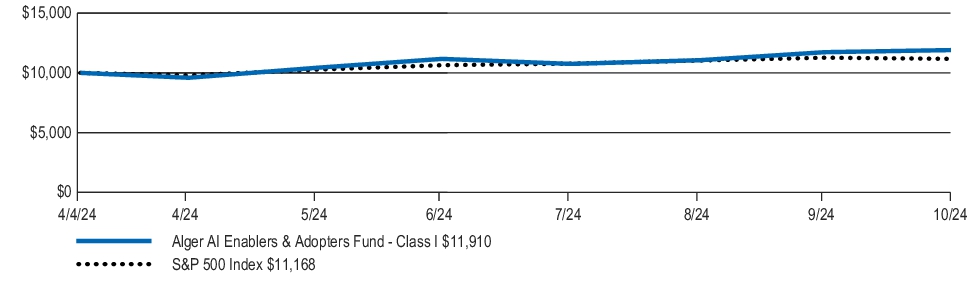 Fund Performance - Growth of 10K