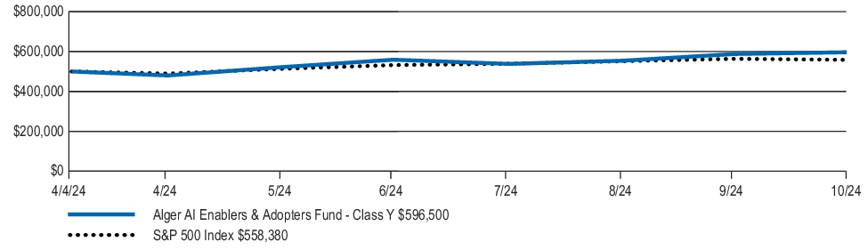 Fund Performance - Growth of 10K