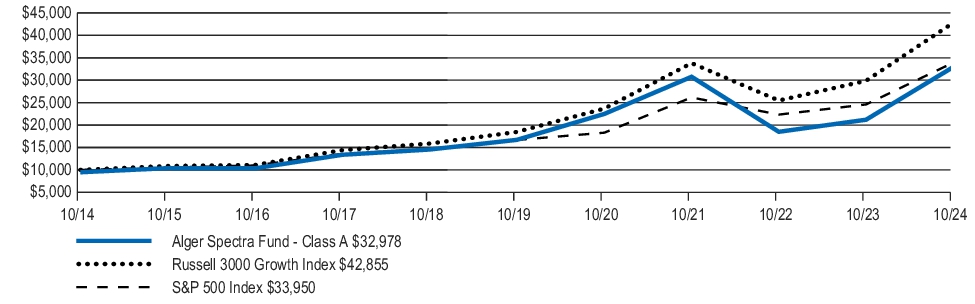 Fund Performance - Growth of 10K