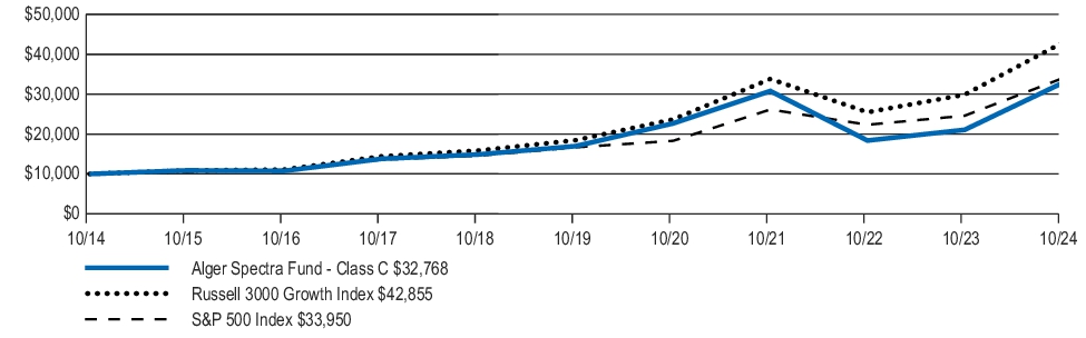 Fund Performance - Growth of 10K