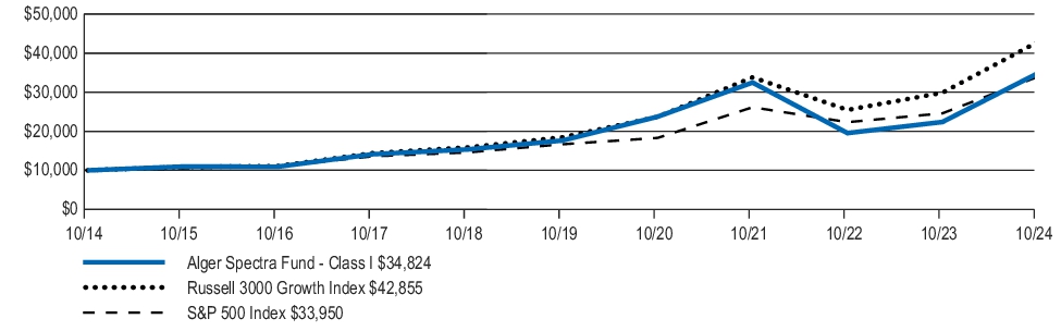 Fund Performance - Growth of 10K