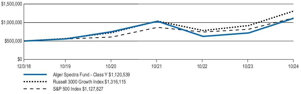 Fund Performance - Growth of 10K