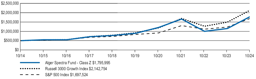 Fund Performance - Growth of 10K