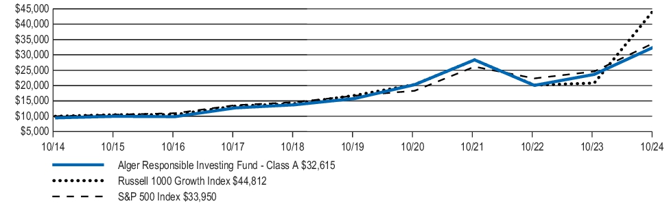 Fund Performance - Growth of 10K