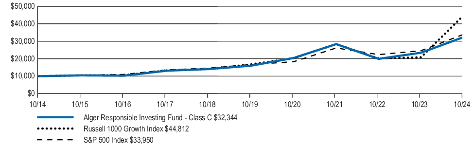 Fund Performance - Growth of 10K