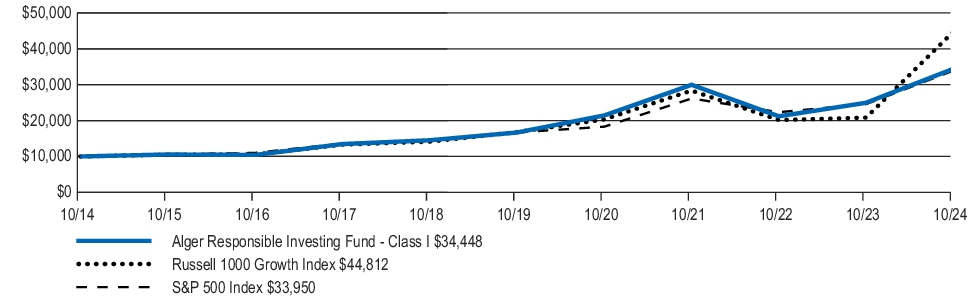 Fund Performance - Growth of 10K