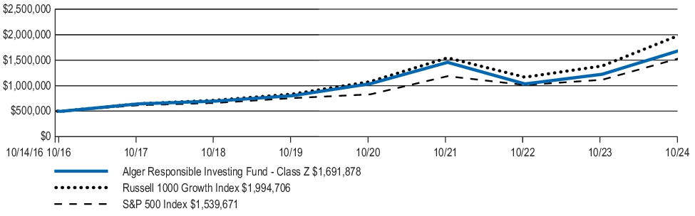 Fund Performance - Growth of 10K