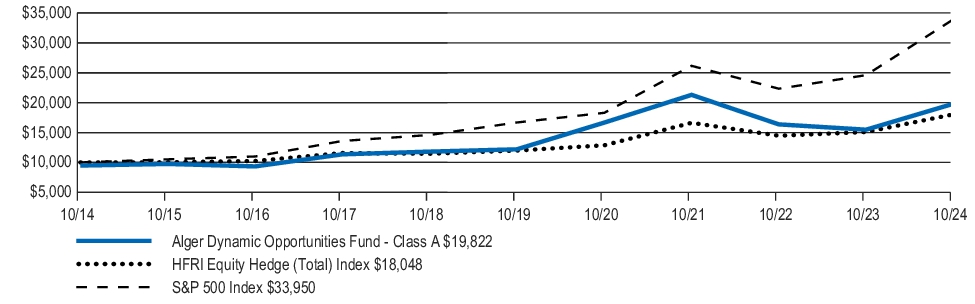 Fund Performance - Growth of 10K