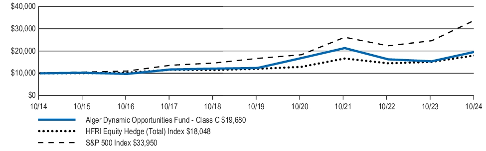 Fund Performance - Growth of 10K