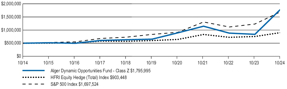 Fund Performance - Growth of 10K