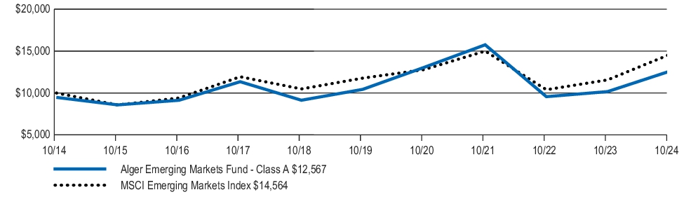 Fund Performance - Growth of 10K