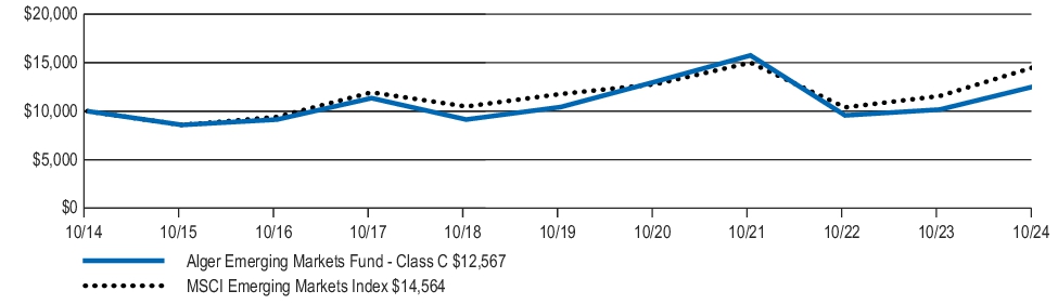 Fund Performance - Growth of 10K