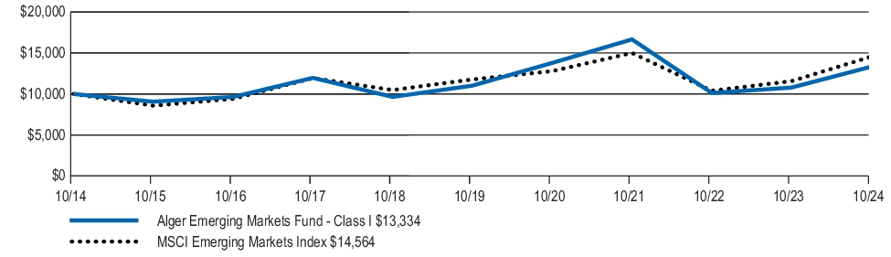 Fund Performance - Growth of 10K