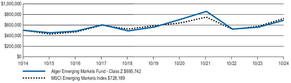 Fund Performance - Growth of 10K