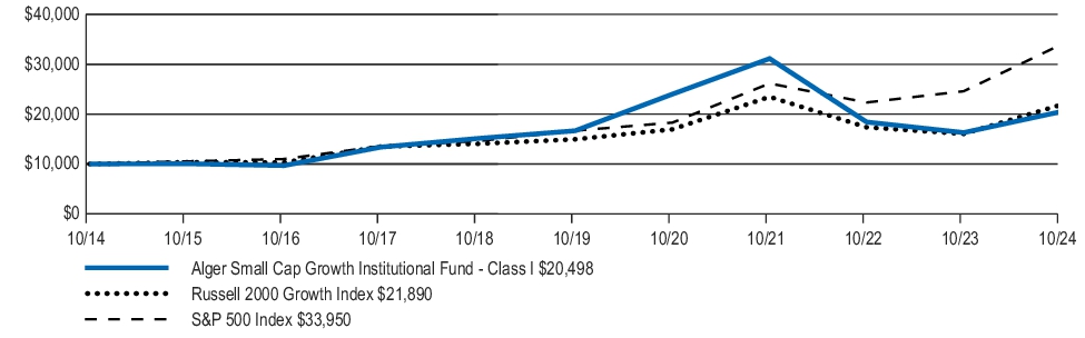 Fund Performance - Growth of 10K