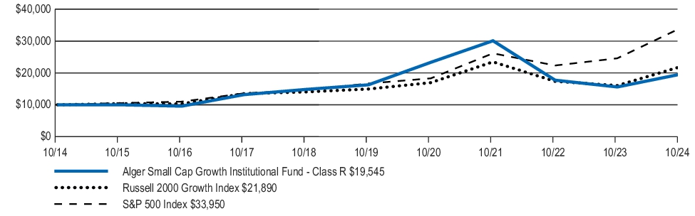 Fund Performance - Growth of 10K