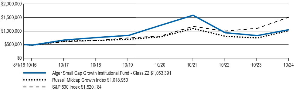 Fund Performance - Growth of 10K