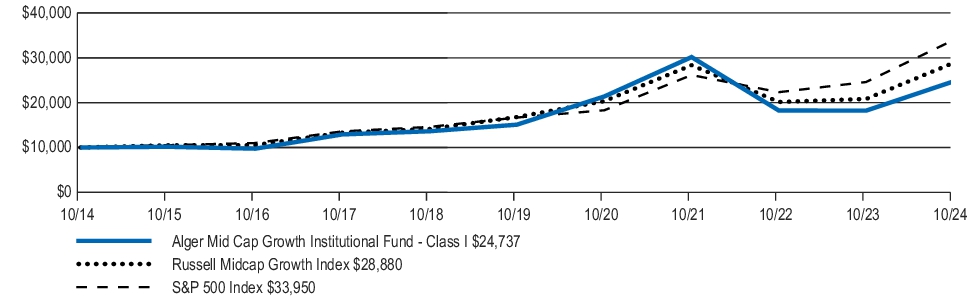 Fund Performance - Growth of 10K