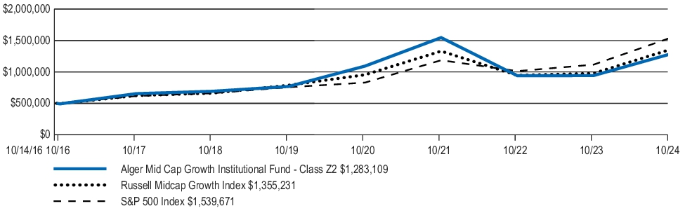 Fund Performance - Growth of 10K