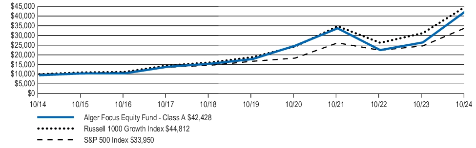 Fund Performance - Growth of 10K