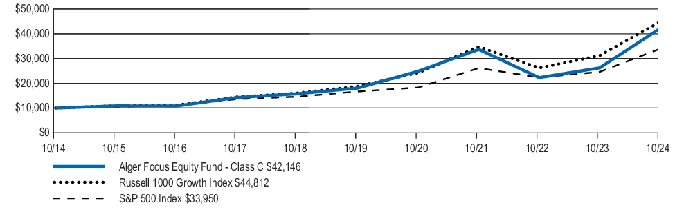 Fund Performance - Growth of 10K