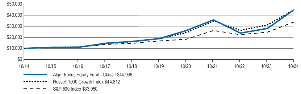 Fund Performance - Growth of 10K