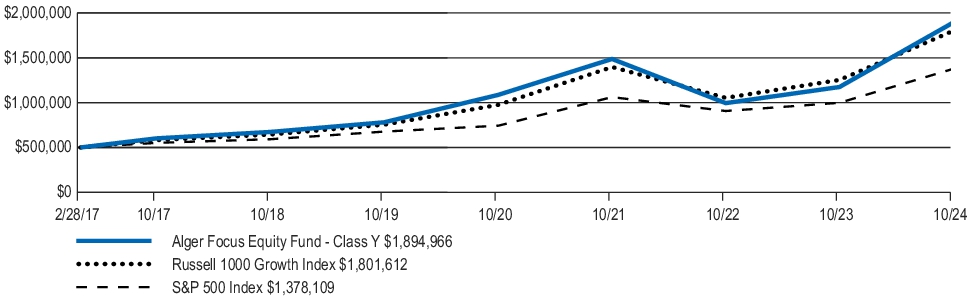 Fund Performance - Growth of 10K