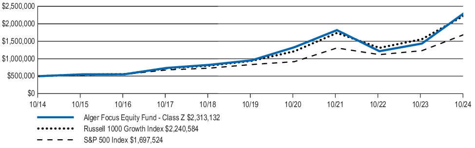 Fund Performance - Growth of 10K