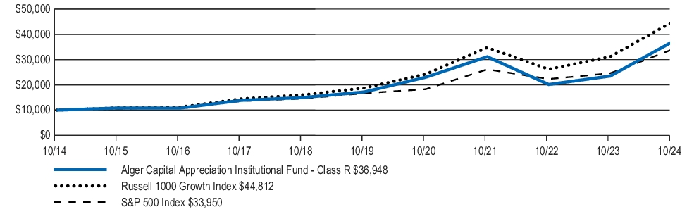 Fund Performance - Growth of 10K