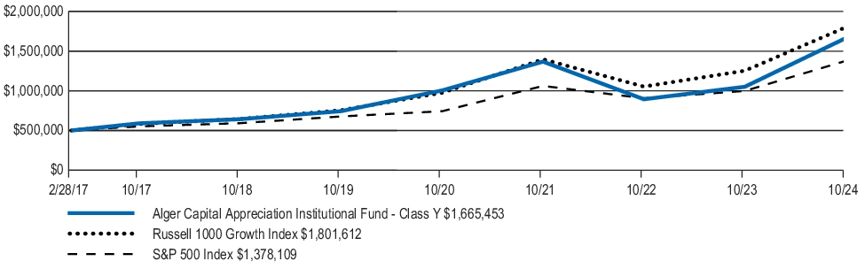 Fund Performance - Growth of 10K