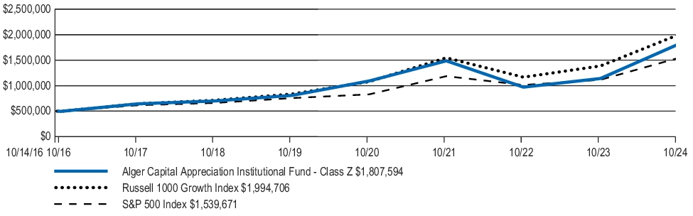 Fund Performance - Growth of 10K