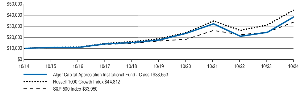 Fund Performance - Growth of 10K