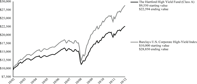 Z:\TQData\VINEYARD\Live Jobs\2012\12 Dec\20 Dec\Shift III\Hartford Mutual Funds N-CSR (v796070)\Draft\03-Production\Batch 03